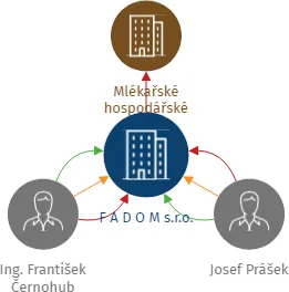 F A D O M s.r.o., IČO: 46508538: vizualizace vztahů osob a společností
