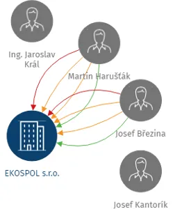 EKOSPOL s.r.o., IČO: 46508376: vizualizace vztahů osob a společností