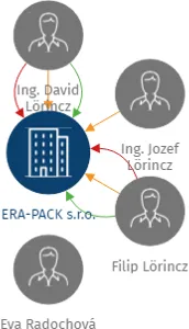 ERA-PACK s.r.o., IČO: 46507256: vizualizace vztahů osob a společností
