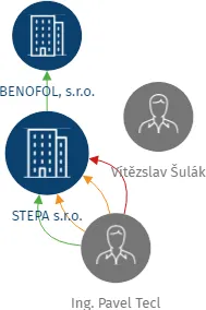 STEPA s.r.o., IČO: 46506993: vizualizace vztahů osob a společností