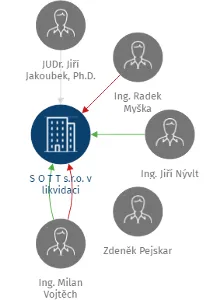 Vizualizace vztahů osob a společností - S O T T  s.r.o. v likvidaci
