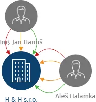 H & H s.r.o., IČO: 46506411: vizualizace vztahů osob a společností