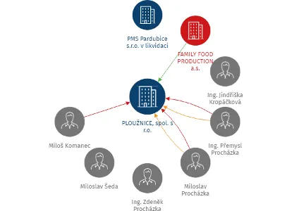 PLOUŽNICE, spol. s r.o., IČO: 46504494: vizualizace vztahů osob a společností