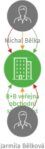 B+B veřejná obchodní společnost, IČO: 46504052: vizualizace vztahů osob a společností