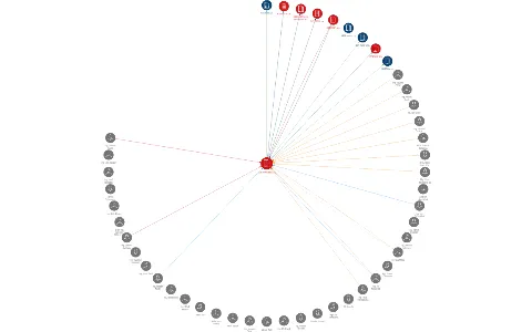 ZZN Pelhřimov a. s., IČO: 46678140: vizualizace vztahů osob a společností