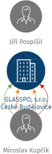 GLASSPO, s.r.o. České Budějovice, IČO: 46682660: vizualizace vztahů osob a společností