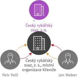 Český rybářský svaz, z. s., místní organizace Křemže, IČO: 46621466: vizualizace vztahů osob a společností