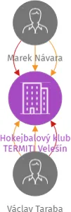 Hokejbalový klub TERMITI Velešín, IČO: 46621598: vizualizace vztahů osob a společností