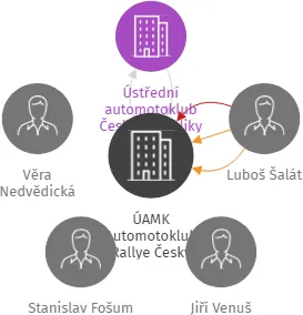 ÚAMK Automotoklub Rallye Český Krumlov, IČO: 46621547: vizualizace vztahů osob a společností