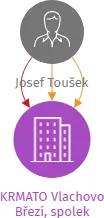 KRMATO Vlachovo Březí, spolek, IČO: 46641661: vizualizace vztahů osob a společností