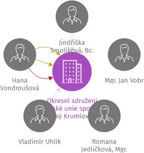 Okresní sdružení České unie sportu Český Krumlov z.s., IČO: 46622896: vizualizace vztahů osob a společností