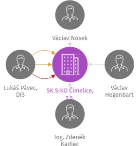 SK SIKO Čimelice, z.s., IČO: 46665498: vizualizace vztahů osob a společností