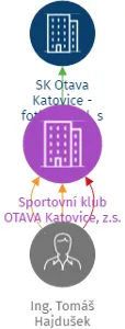 Sportovní klub OTAVA Katovice, z.s., IČO: 46666095: vizualizace vztahů osob a společností