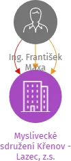 Myslivecké sdružení Křenov - Lazec, z.s., IČO: 46622080: vizualizace vztahů osob a společností