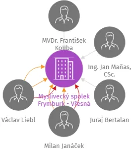 Myslivecký spolek Frymburk - Vřesná, IČO: 46621423: vizualizace vztahů osob a společností