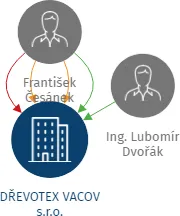 DŘEVOTEX VACOV s.r.o., IČO: 46682864: vizualizace vztahů osob a společností