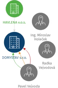 DOMYSTAV s.r.o., IČO: 46682813: vizualizace vztahů osob a společností