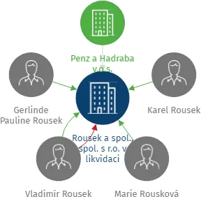 Rousek a spol., spol. s r.o. v likvidaci, IČO: 46682783: vizualizace vztahů osob a společností
