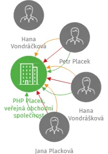 PHP Placek, veřejná obchodní společnost, IČO: 46682775: vizualizace vztahů osob a společností