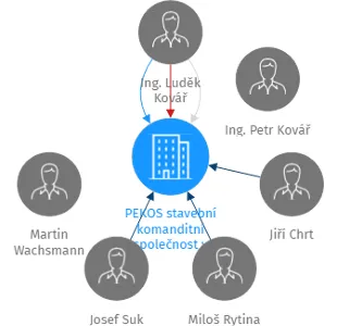 PEKOS stavební komanditní společnost v likvidaci, IČO: 46682635: vizualizace vztahů osob a společností