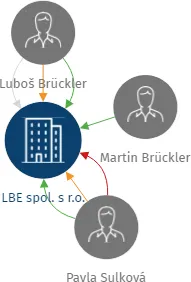 LBE spol. s r.o., IČO: 46680748: vizualizace vztahů osob a společností