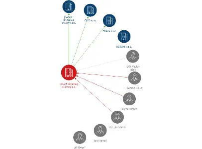 HELUZ cihlářský průmysl a.s., IČO: 46680004: vizualizace vztahů osob a společností
