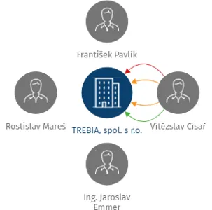 TREBIA, spol. s r.o., IČO: 46679821: vizualizace vztahů osob a společností
