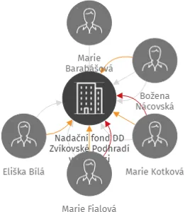 Nadační fond DD Zvíkovské Podhradí v likvidaci, IČO: 46659501: vizualizace vztahů osob a společností