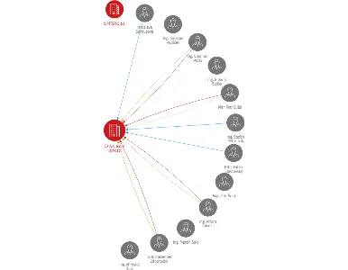 Vizualizace vztahů osob a společností - SFINX, a.s. v likvidaci