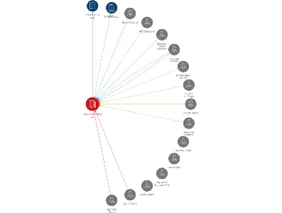 Provodínské písky a.s., IČO: 46709053: vizualizace vztahů osob a společností