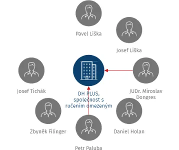 DH PLUS, společnost s ručením omezeným, IČO: 46713042: vizualizace vztahů osob a společností