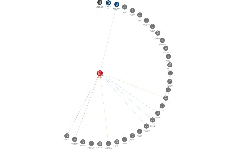 FAGRON a.s., IČO: 46709355: vizualizace vztahů osob a společností