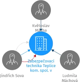 Zabezpečovací technika Teplice kom. spol. v likvidaci, IČO: 46709941: vizualizace vztahů osob a společností