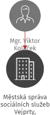 Vizualizace vztahů osob a společností - Městská správa sociálních služeb Vejprty, příspěvková organizace