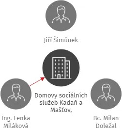 Domovy sociálních služeb Kadaň a Mašťov, příspěvková organizace, IČO: 46789910: vizualizace vztahů osob a společností