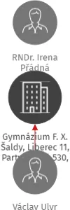 Gymnázium F. X. Šaldy, Liberec 11, Partyzánská 530, příspěvková organizace, IČO: 46748016: vizualizace vztahů osob a společností