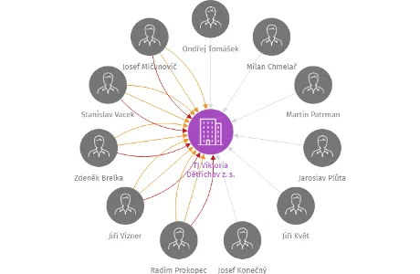 TJ Viktoria Dětřichov z. s., IČO: 46744631: vizualizace vztahů osob a společností