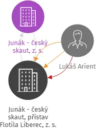 Junák - český skaut, přístav Flotila Liberec, z. s., IČO: 46748725: vizualizace vztahů osob a společností