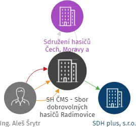 SH ČMS - Sbor dobrovolných hasičů Radimovice, IČO: 46746161: vizualizace vztahů osob a společností