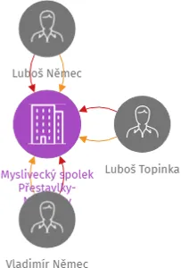Myslivecký spolek Přestavlky-Nížebohy, IČO: 46771140: vizualizace vztahů osob a společností
