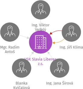 USK Slavia Liberec, z.s., IČO: 46745980: vizualizace vztahů osob a společností