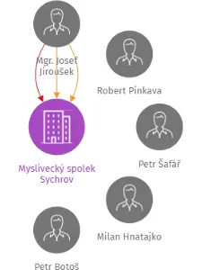 Myslivecký spolek Sychrov, IČO: 46747311: vizualizace vztahů osob a společností