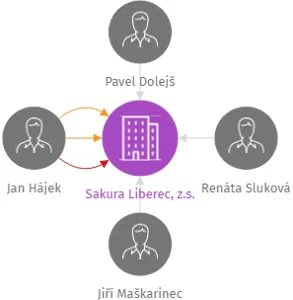 Sakura Liberec, z.s., IČO: 46747672: vizualizace vztahů osob a společností