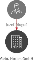 Gebr. Hirdes GmbH, IČO: 46746331: vizualizace vztahů osob a společností
