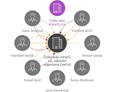 Český svaz včelařů, z.s., základní organizace Osečná, IČO: 46749357: vizualizace vztahů osob a společností