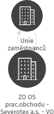 ZO OS prac.obchodu - Severotex a.s. - VO sklady LIBEREC, IČO: 46747702: vizualizace vztahů osob a společností