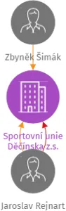 Sportovní unie Děčínska z.s., IČO: 46717781: vizualizace vztahů osob a společností