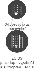 ZO OS prac.dopravy,silnič.hospodář. a autooprav. Čech a Moravy při Dopravním pod. města LIBERCE, IČO: 46746994: vizualizace vztahů osob a společností