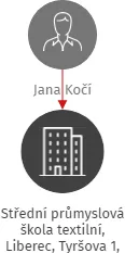 Střední průmyslová škola textilní, Liberec, Tyršova 1, příspěvková organizace, IČO: 46747974: vizualizace vztahů osob a společností