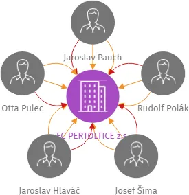 FC PERTOLTICE z.s., IČO: 46748831: vizualizace vztahů osob a společností